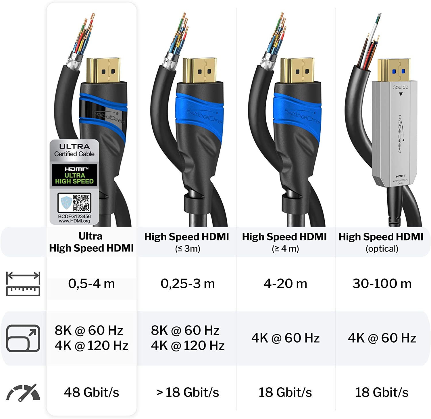 Καλώδιο KabelDirekt - 1.5m - 8K HDMI 2.1 Ultra High Speed HDMI (48G, 8K @60Hz 4K@120hz)